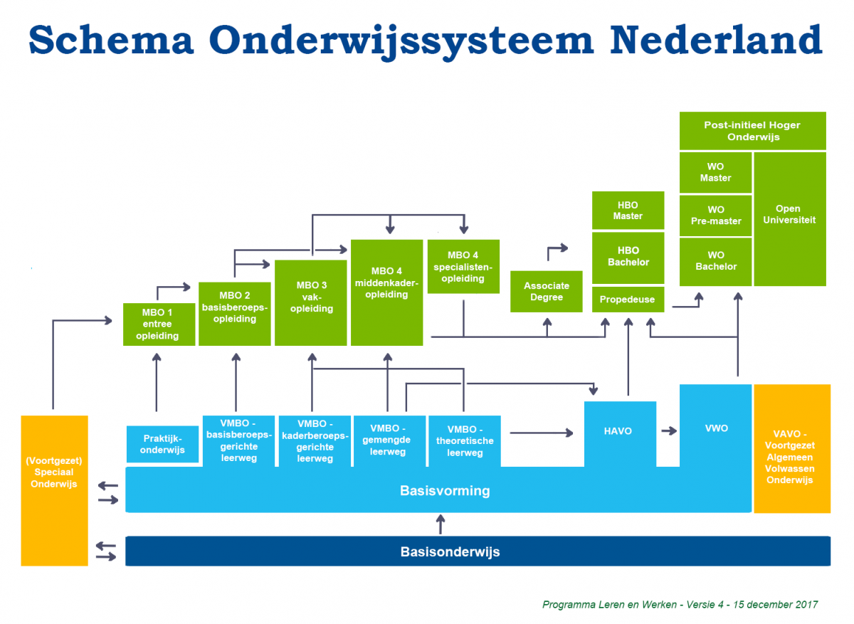 Opleidingsniveau | Leerwerkloket